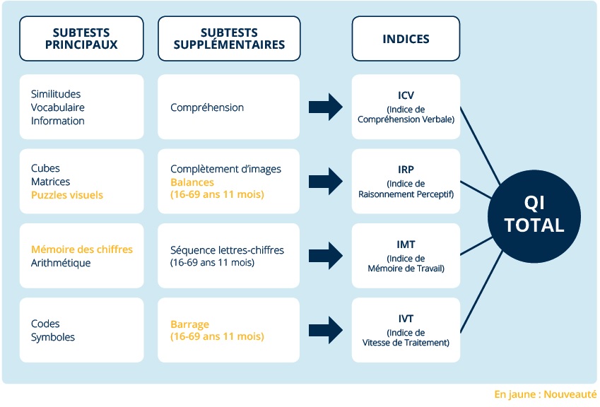 Les Intelligences multiples (Howard Gardner) et test QI WAIS-IV Wais_iv