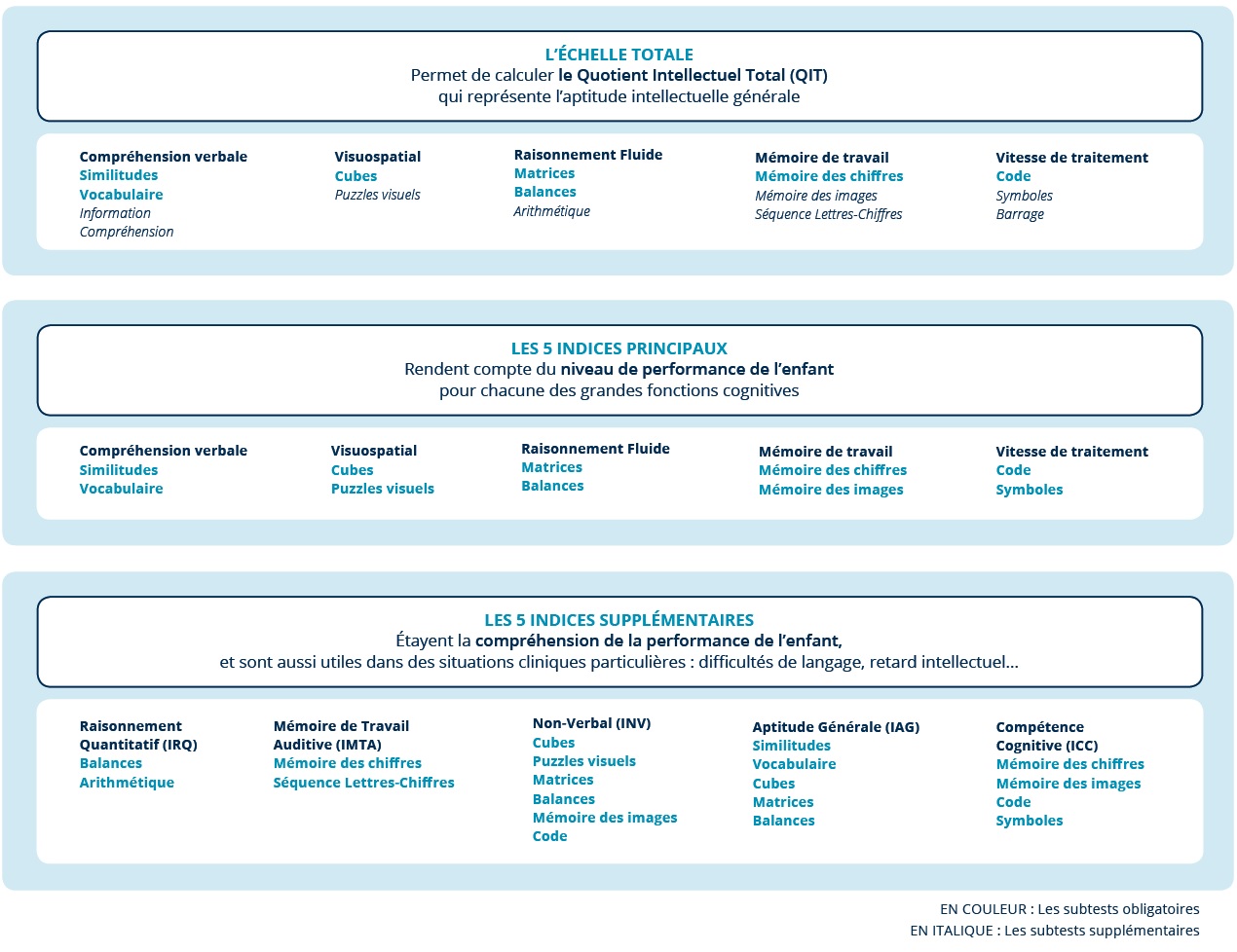 Les Intelligences multiples (Howard Gardner) et test QI WAIS-IV Wisc_v